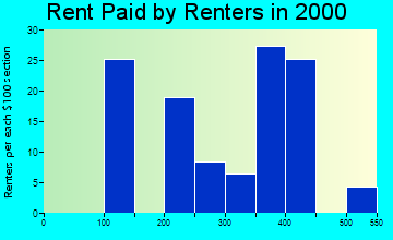 Redfield rent paid by renters graph