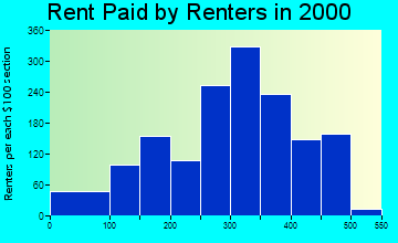 Red Oak rent paid by renters graph