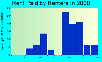 Chelsea rent paid by renters graph