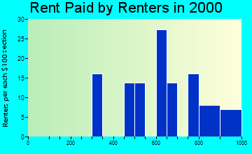 Salcha rent paid by renters graph