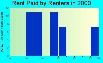 Renwick rent paid by renters graph