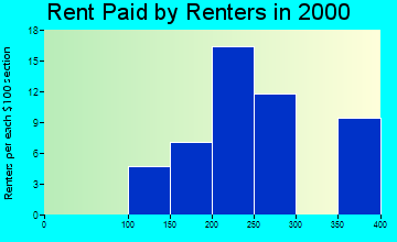 Rhodes rent paid by renters graph