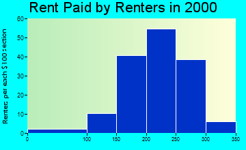 Riceville rent paid by renters graph