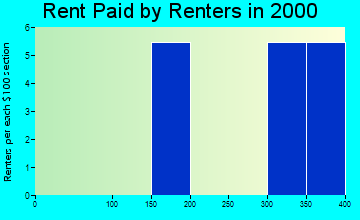 Ricketts rent paid by renters graph
