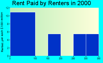 Rippey rent paid by renters graph