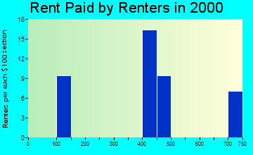 Robins rent paid by renters graph