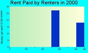 Savoonga rent paid by renters graph