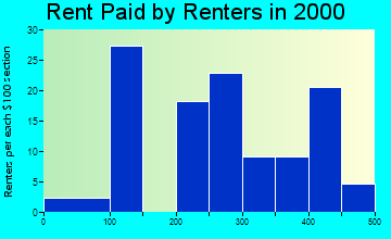 Rockwell rent paid by renters graph