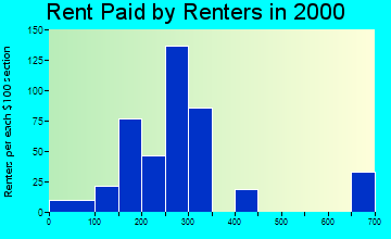 Rockwell City rent paid by renters graph