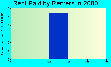 Rodman rent paid by renters graph