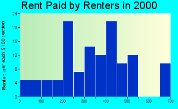 Roland rent paid by renters graph