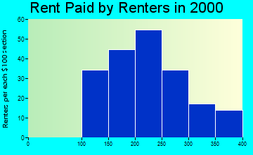 Rolfe rent paid by renters graph