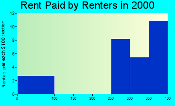 Rome rent paid by renters graph