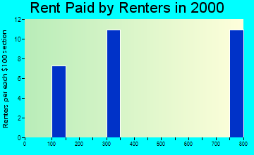 Rossie rent paid by renters graph