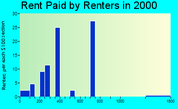 Saxman rent paid by renters graph