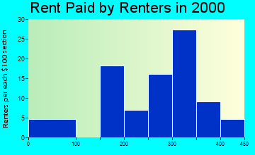 Rudd rent paid by renters graph