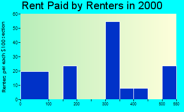 Runnells rent paid by renters graph