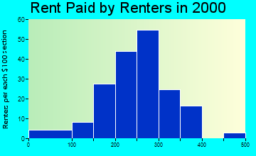 Sabula rent paid by renters graph