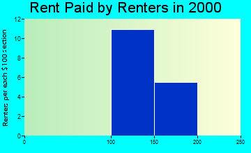 Sageville rent paid by renters graph