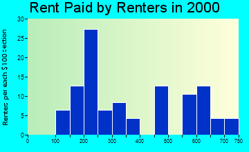 Selawik rent paid by renters graph