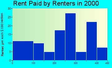 Salem rent paid by renters graph