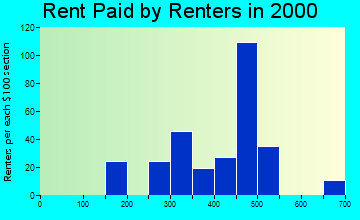 Saylorville rent paid by renters graph