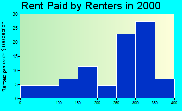 Schaller rent paid by renters graph