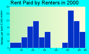 Seldovia rent paid by renters graph