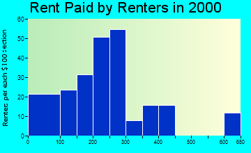 Seymour rent paid by renters graph