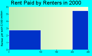Sharpsburg rent paid by renters graph