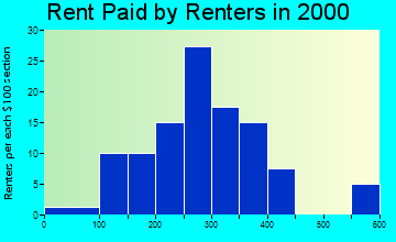 Shelby rent paid by renters graph