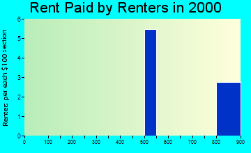 Seldovia Village rent paid by renters graph