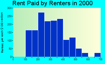 Shenandoah rent paid by renters graph