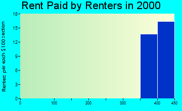 Sherrill rent paid by renters graph