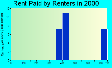 Shueyville rent paid by renters graph