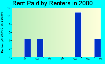 Silver City rent paid by renters graph