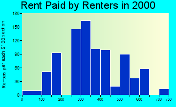 Sioux Center rent paid by renters graph