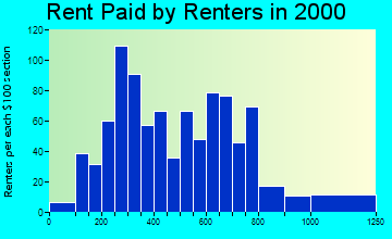 Seward rent paid by renters graph