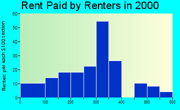 Sloan rent paid by renters graph