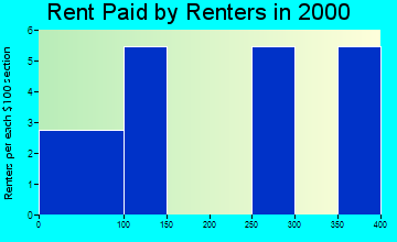 Smithland rent paid by renters graph