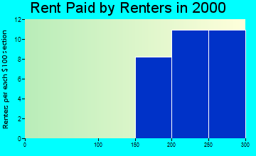 Somers rent paid by renters graph