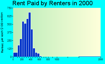 Spencer rent paid by renters graph