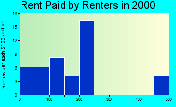 Spillville rent paid by renters graph