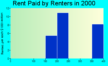 Shageluk rent paid by renters graph