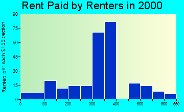 Springville rent paid by renters graph