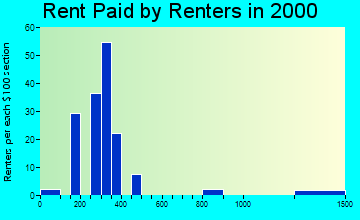 Stanhope rent paid by renters graph