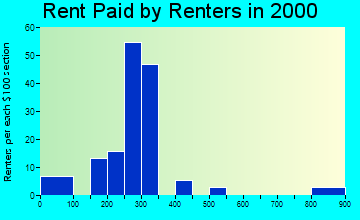 Stanton rent paid by renters graph