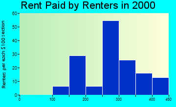 Stanwood rent paid by renters graph