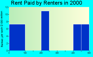 Shaktoolik rent paid by renters graph