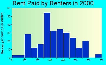 State Center rent paid by renters graph